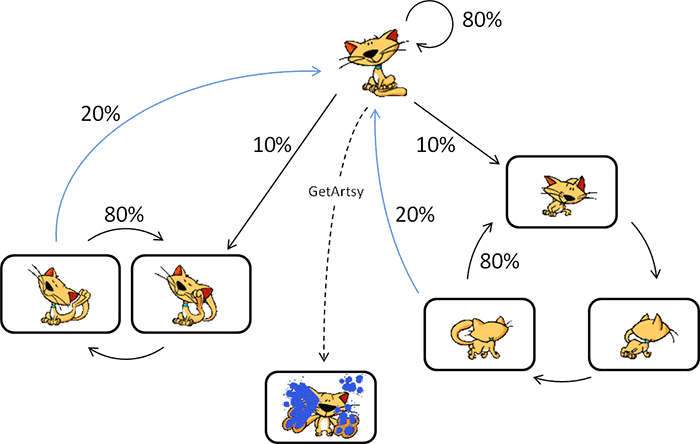 diagramme de comportement du chat assistant dans Microsoft Office